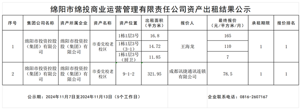 綿陽市綿投商業(yè)運營管理有限責任公司資產(chǎn)出租結果公示_結果公示模板_結果公示模板